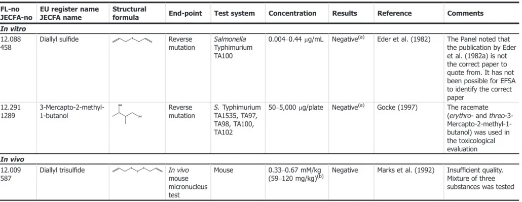 Table C.1: Genotoxicity data (in vitro/in vivo) evaluated by JECFA (2000, 2004b) FL-no