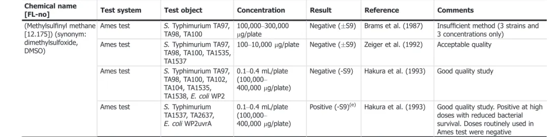 Table C.3: Genotoxicity data (in vivo) EFSA/FGE.08Rev5 (EFSA CEF Panel, 2012b) Chemical name