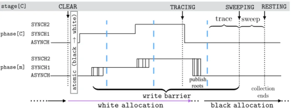 Figure 2: Timeline of a collection cycle. All mutators are coalesced into the bottom line, and the collector is shown in the top line