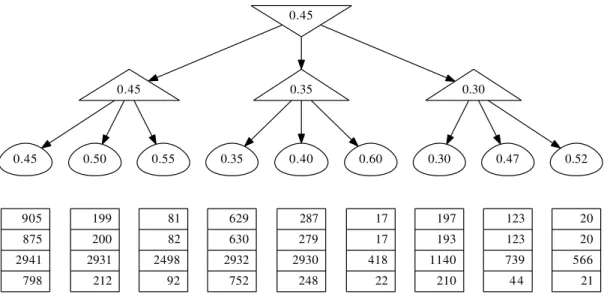 Figure 3: The 3 × 3 tree of depth 2 that is the benchmark in [10]. Shown below the leaves are the average numbers of pulls for 4 algorithms: LUCB-MCTS (0.89% errors, 2460 samples), UGapE-MCTS (0.94%, 2419), FindTopWinner (0%, 17097) and M-LUCB (0.14%, 2399