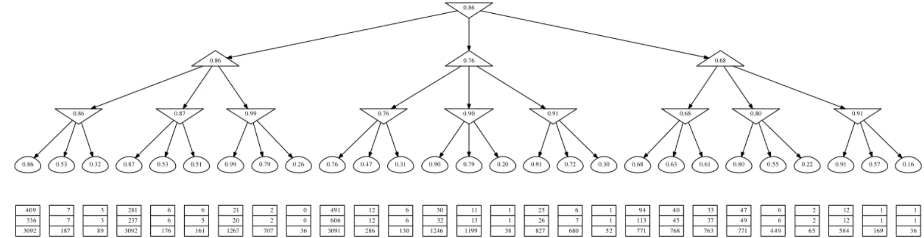 Figure 4: Our benchmark 3-way tree of depth 3. Shown below the leaves are the numbers of pulls of 3 algorithms: LUCB-MCTS (0.72% errors, 1551 samples), UGapE-MCTS (0.75%, 1584), and FindTopWinner (0%, 20730)