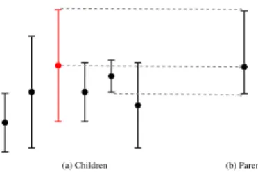Figure 1: Construction of confidence interval and representative child (in red) for a MAX node.