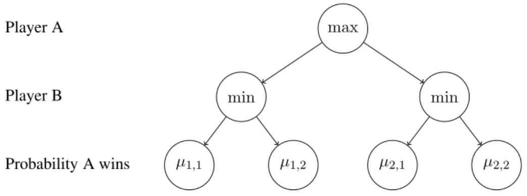 Figure 1: Game tree when there are two actions per player ( K = K 1 = K 2 = 2 ) .