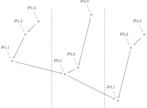 Figure 2: Example ‘normal form’ mean configuration. Arrows point to smaller values.
