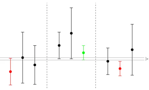 Figure 3: Stopping rule (2). The algorithm stops because the lower bound of the green arm beats up to slack ǫ the upper bound for at least one arm (marked red) in each other action, the one with smallest LCB