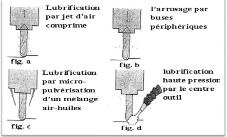 Figure  II-7 : Types de lubrification [26].
