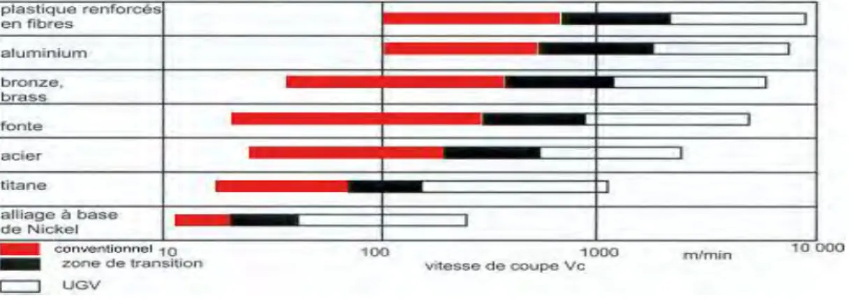 Figure  III-1 : Plages de vitesses de coupe pour différents matériaux [32]. 