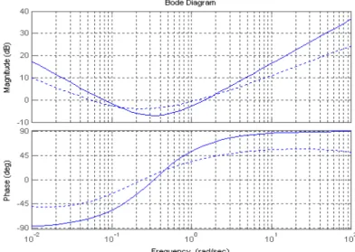 Fig. 3.4: Tracés d’amplitude et de phase : (___ : PID  et … :  PI λ D µ     pour λ=0.8 et µ =0.7)  