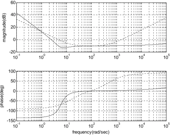 Fig. 3.9: Tracés de Bode des correcteurs : (---: PID, ___: PI 1.5 D 0.5 ) 