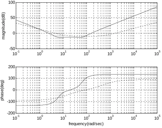 Fig. 3.11: Tracés de Bode des correcteurs : (---: PID, ___: PI 1.5 D 1.5 )  3.5 Correcteur PI α -PD β  d’ordre fractionnaire 