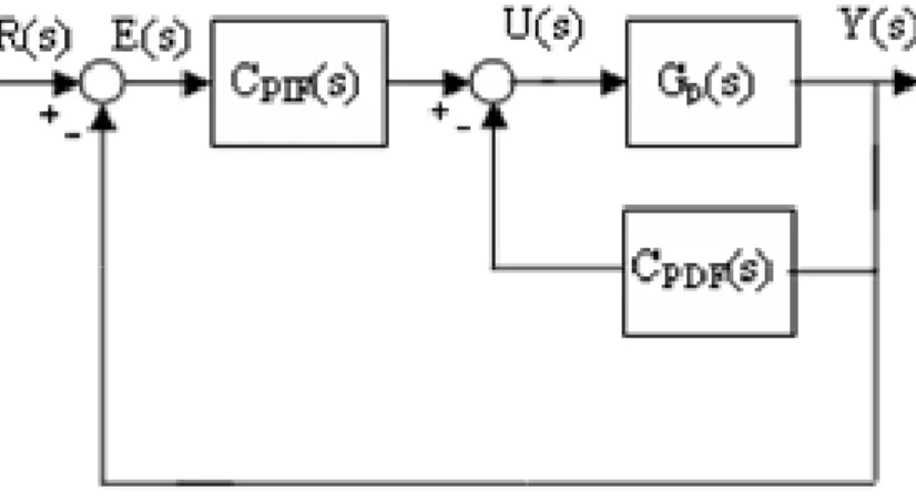 Fig. 3.12: Le système de commande  PI α -PD β  d’ordre fractionnaire 