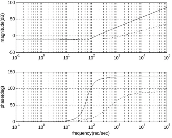 Fig. 3.19 : Tracés de Bode des correcteurs : (---: PD, ___: PD 1.5 )  3.7 Conclusion 