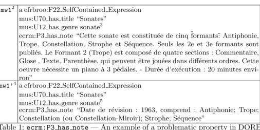 Table 1: ecrm:P3 has note — An example of a problematic property in DORE- DORE-MUS data