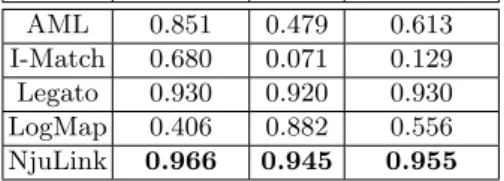 Table 5: Results for FPT of the DOREMUS task
