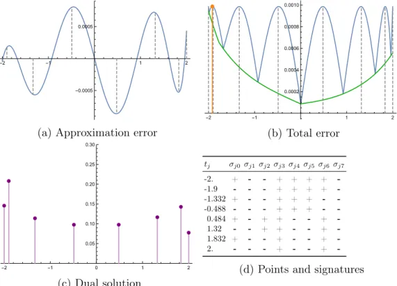 Figure 3: Approximation of Ai over [−2, 2] : iteration 9