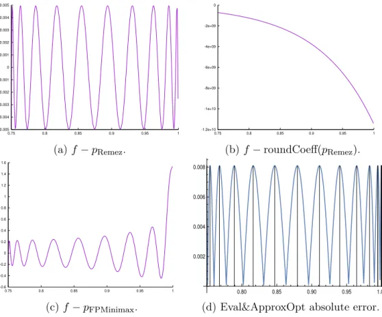 Figure 4: Error plots for different approximation polynomials of degree 20 for f = arcsin over I = [0.75; 1] .