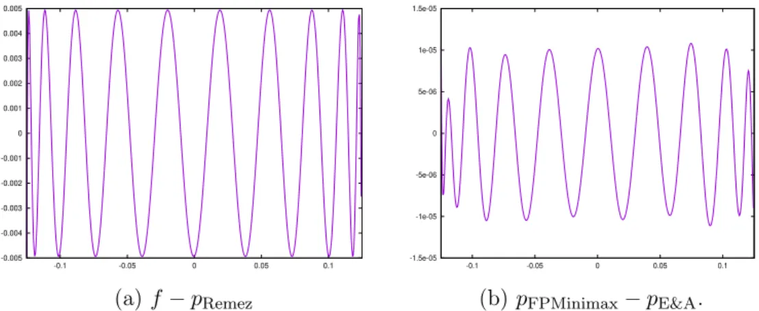 Figure 5: Error plots for different approximation polynomials of degree 20 for f = arcsin(x + c) over I c = [−0.125, 0.125] .