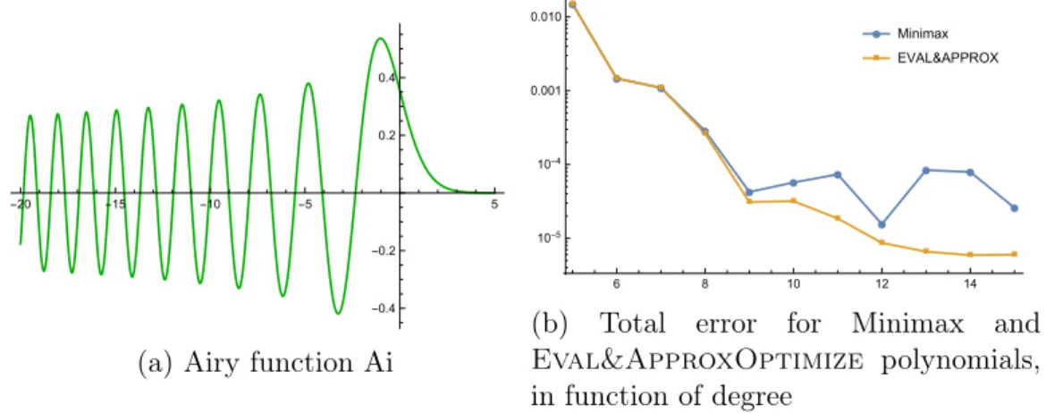 Figure 6: Approximation of Ai over [−4, 0]