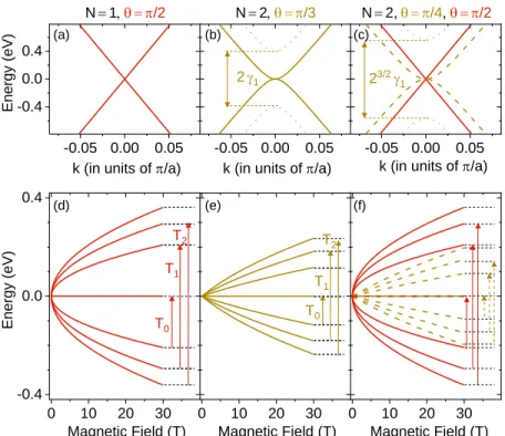 FIG. 1. Single-particle low-energy electronic structure and Landau levels of mono-, bi- and trilayer graphene