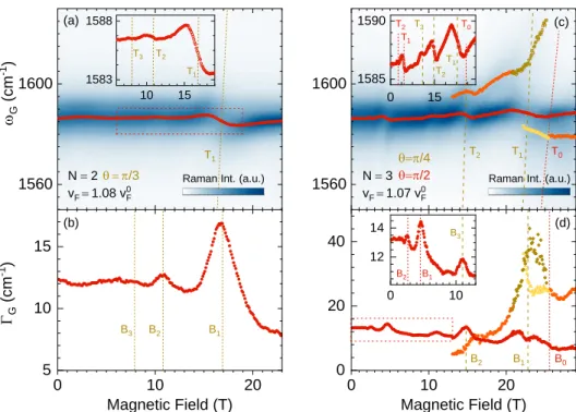 FIG. 3. Magneto-phonon resonances in suspended bi- (a,b) and trilayer (c,d) graphene. (a,c) G-mode frequency ω G (red circles), extracted from a Lorentzian fit of the G-mode spectra, overlaid on a false-color plot of the Raman spectra as a function of the 