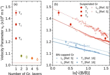 FIG. 5. (a) Velocity parameters v F extracted from the magneto-phonon resonances in Fig