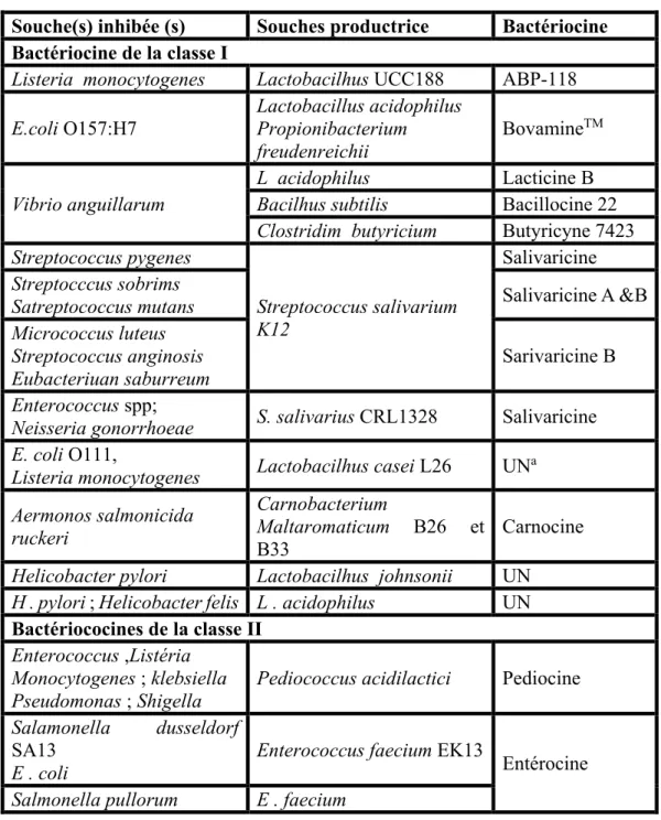 Tableau 5 : Bactériocine produite par des bactéries probiotiques (Gillor,2008). 