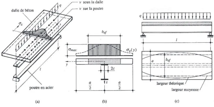 Fig. 2.2 Largeur participante ou efficace [18]. 