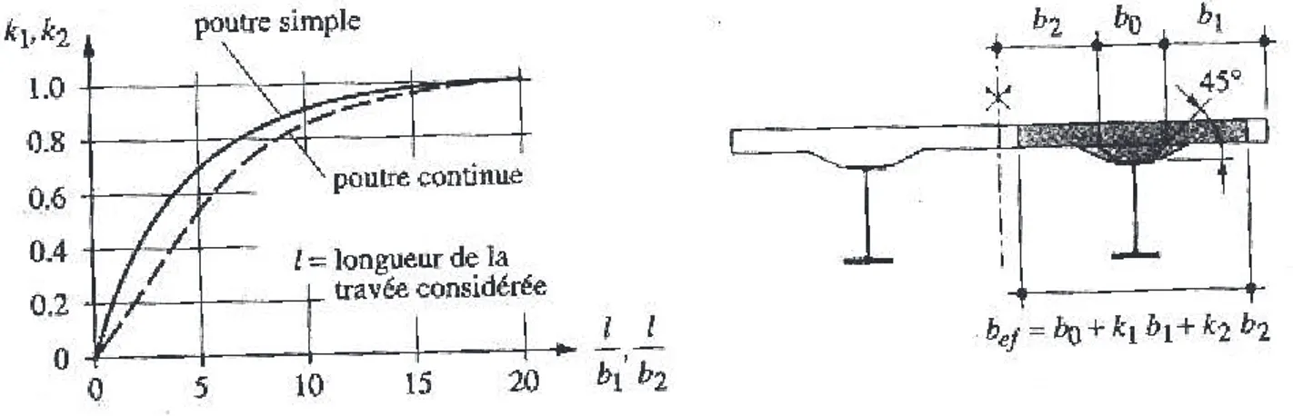 Fig. 2.3 Largeur participante dans le cas des poutres de ponts [18]. 