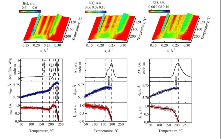 Figure 2. Top row: Temperature-dependent WAXS profiles corresponding to heating ramps of a PTT sample preliminarily melt-crystal- melt-crystal-lized for 15 minutes at 150°C