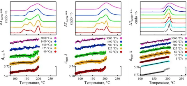 Figure 4. Nanocalorimetric curves (top panels) measured during heating of PTT samples isothermally melt-crystallized at 120 (left), 150  (middle) and 180°C (right) at different heating rates