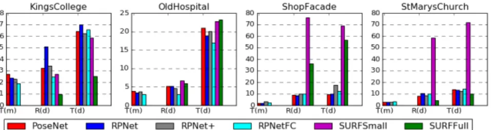 Fig. 2. Translation and Rotation errors (median) of the different approaches these two scenarios as ’SURFSmall’ and ’SURFFull’