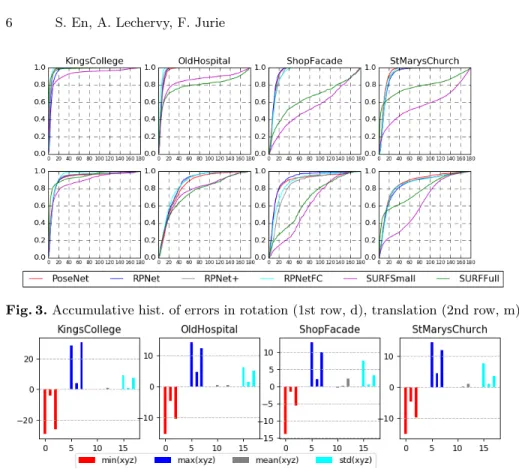 Fig. 3. Accumulative hist. of errors in rotation (1st row, d), translation (2nd row, m).
