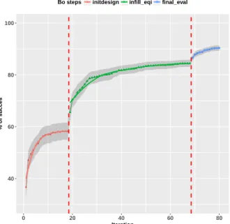 Fig. 4. Mean of the max(Q3) of the % of success for all objects and runs combined (without transfer learning), and for each BO steps, with EQI’s β = 0.7