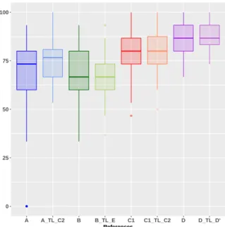 Fig. 7. Detailed results of the comparison between cold-start and warm-start (i.e. without and with transfer learning) experiences from simulation, with an overview of the different performances for each object and learning