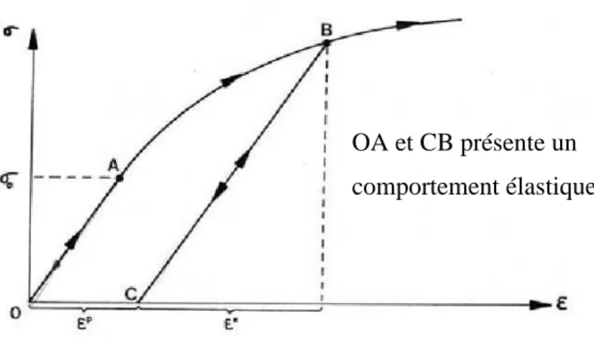 Figure 3.1 : Phénomène d’écrouissage 