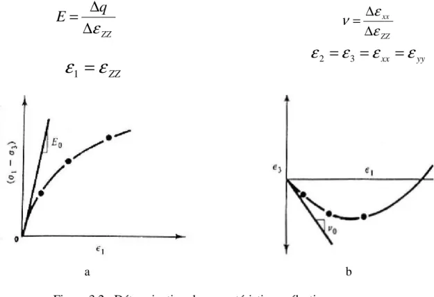 Figure 3.2 : Détermination des caractéristiques élastiques,                        a- Module deYoung,  