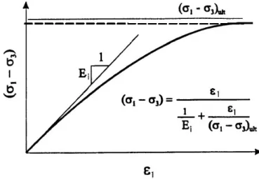 Figure 3.3: Représentation de la loi hyperbolique (triaxial).                                         
