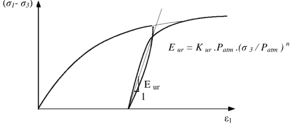 Figure 3.5 : La relation contraintes-déformations en cas de chargement-déchargement  dans un triaxial (Duncan et al
