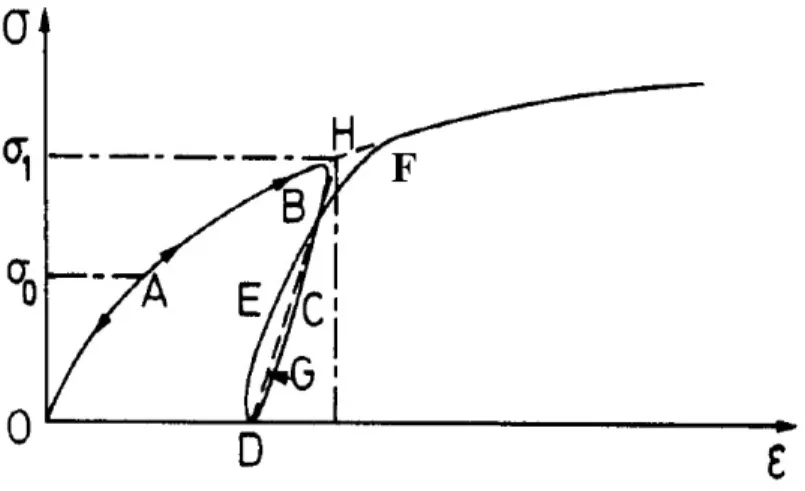 Figure 3.6 : Essai de compression uniaxiale. 