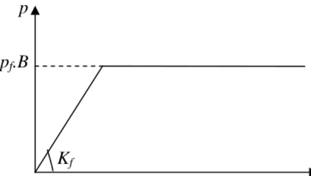 Figure .4.4: Courbe P-y dans le cas de sollicitations de courte durée   en tête dominantes