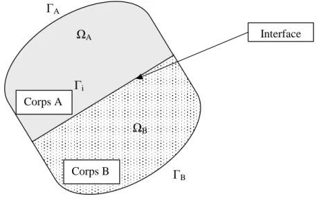 Figure 5.1 : Système de deux corps en contact. 