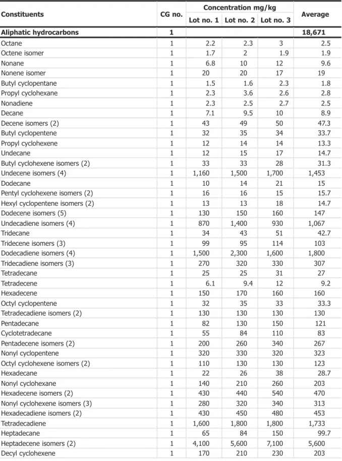 Table 3: Volatile constituents identi ﬁ ed and semi-quanti ﬁ ed in Grillin ’ CB-200SF via Headspace (HS) Solid Phase Microextraction (SPME) – GC/MS