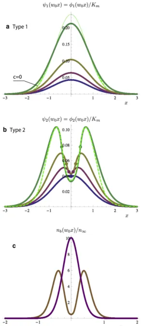 Fig. 4 a corresponds to this case. This solution has a maximum (see Eq. S10 of the Supporting Material)