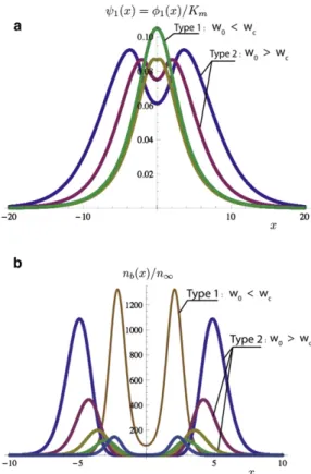 FIGURE 5 (a) Plot of the talin density A I f(w 0 x)/K m as a function of x.