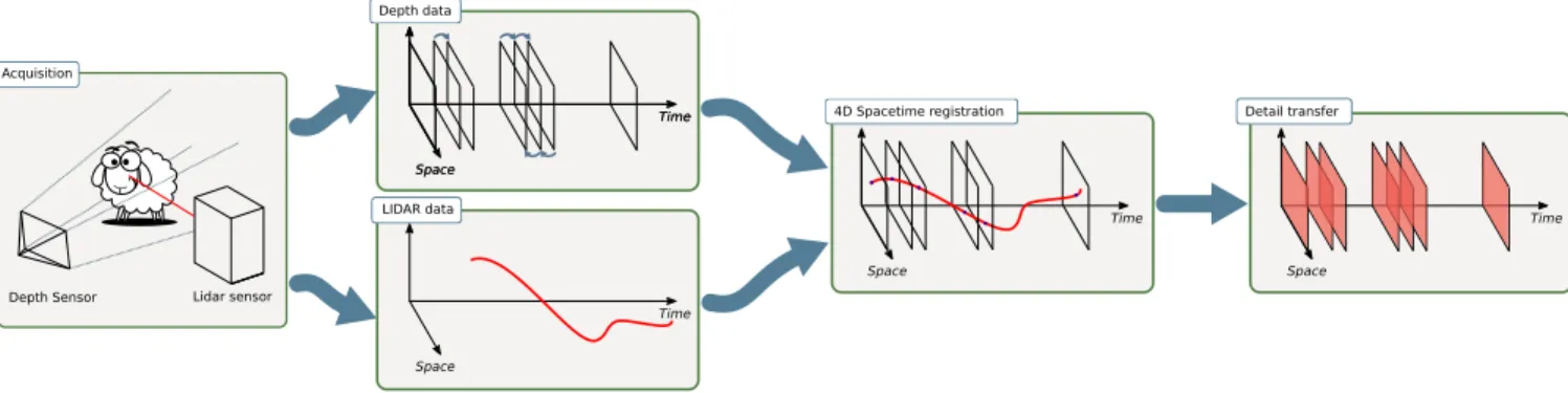 Figure 2: Overview of our high resolution dynamic point set acquisition and processing algorithm