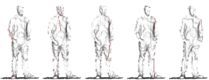 Figure 3: Registration result. For 5 different time values t , we select LR and HR points that lie in a small temporal  neigh-borhood after the spacetime registration