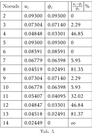 Figure 2.5 – Approximation de la r´ egion de contact