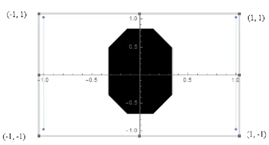 Figure 2.6 – Approximation de la r´ egion de contact