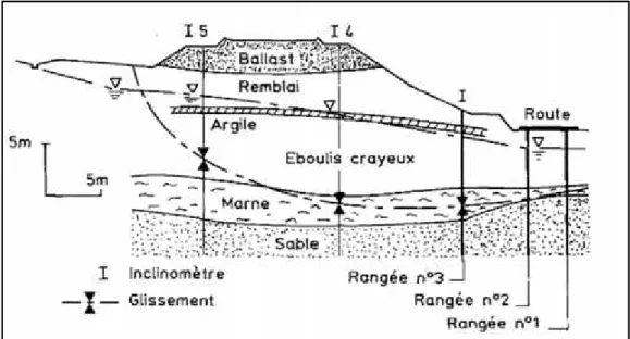 Fig. II.11 Stabilisation par clouage du glissement de « la Membrolle » d'après (Cartier et Gigan, 1983) [32]