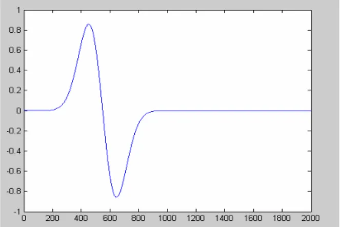 Figure III-15 : Représentation de la Gaussienne en domaine temporel